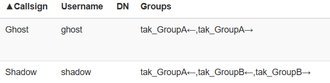 Managing users and groups in TAK