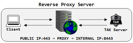 TAK Security Best Practices