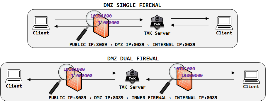 TAK Security Best Practices