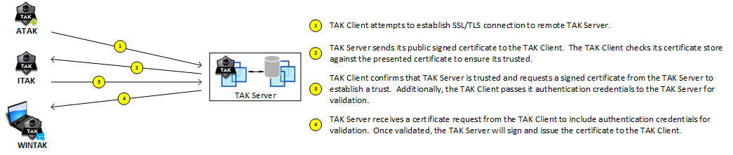 Using External Certificate Authorities to sign your TAK Server